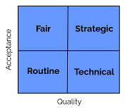 Group Decision Making