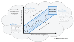 Family Leadership Succession Model