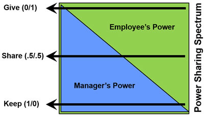 Empowerment and Use of Power
